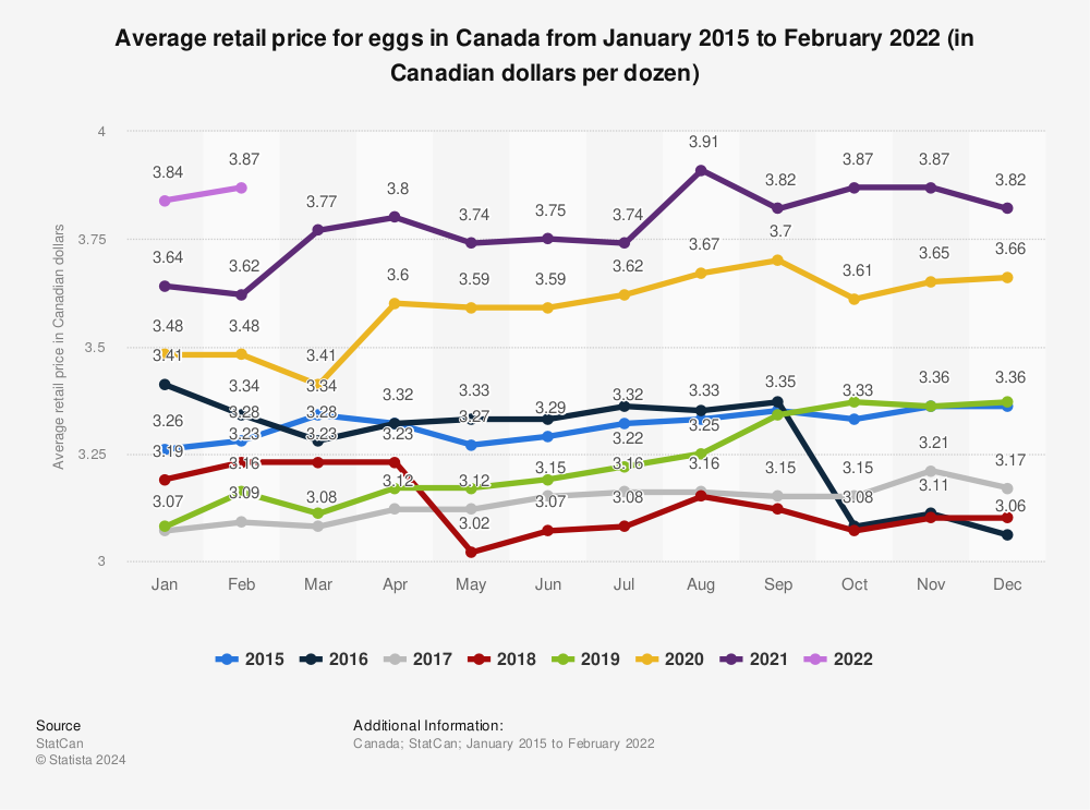Statistic: Average retail price for eggs in Canada from January 2015 to February 2021 (in Canadian dollars per dozen) | Statista