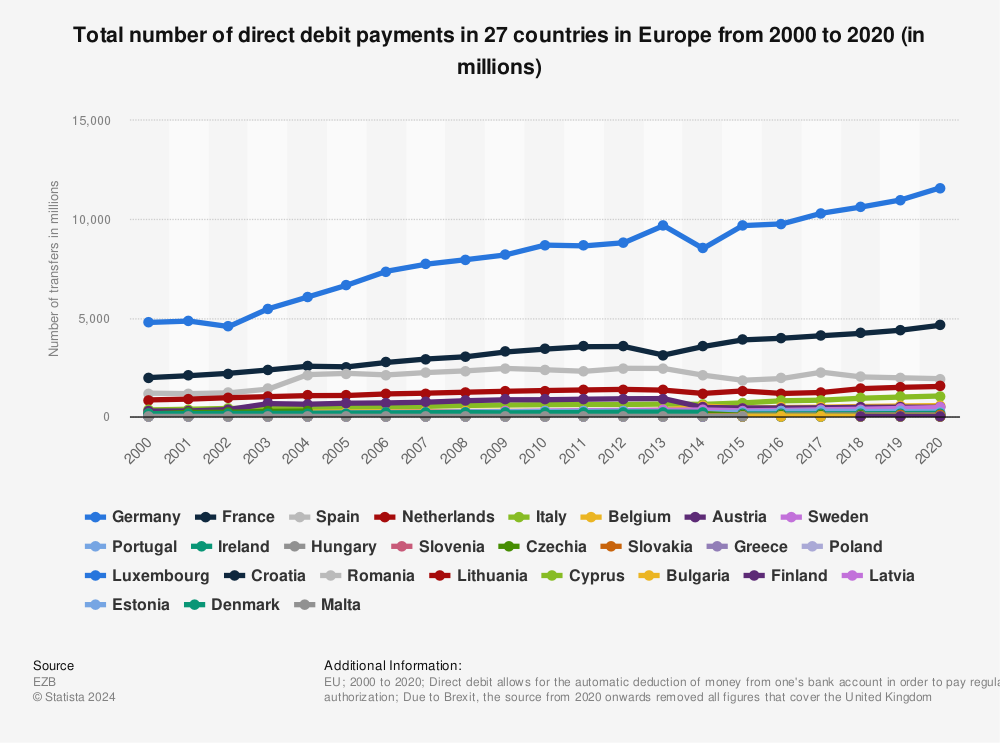 Statistic: Total number of direct debit payments in 27 countries in Europe from 2000 to 2020 (in millions) | Statista