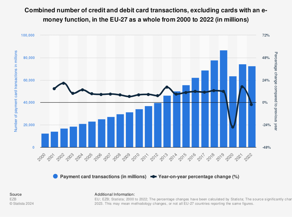 Statistic: Combined number of credit and debit card transactions, excluding cards with an e-money function, in the EU-27 as a whole from 2000 to 2022 (in millions) | Statista