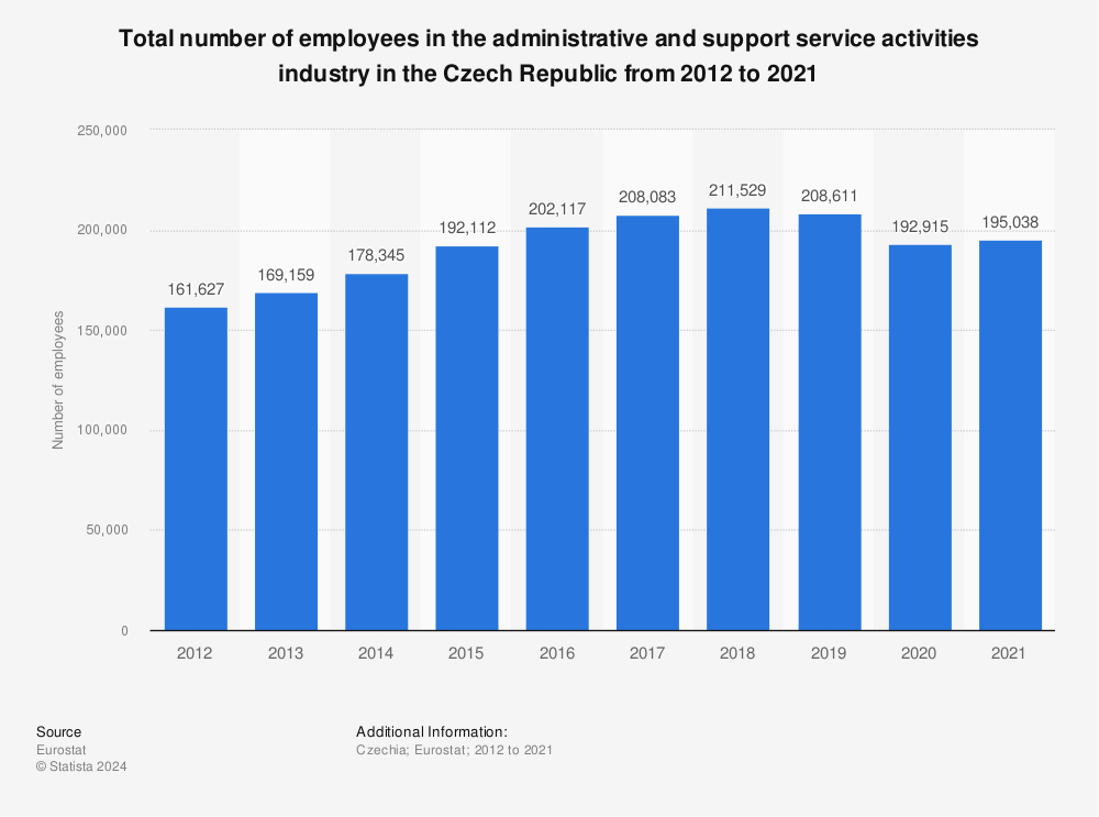Statistic: Total number of employees in the administrative and support service activities industry in the Czech Republic from 2011 to 2020 | Statista