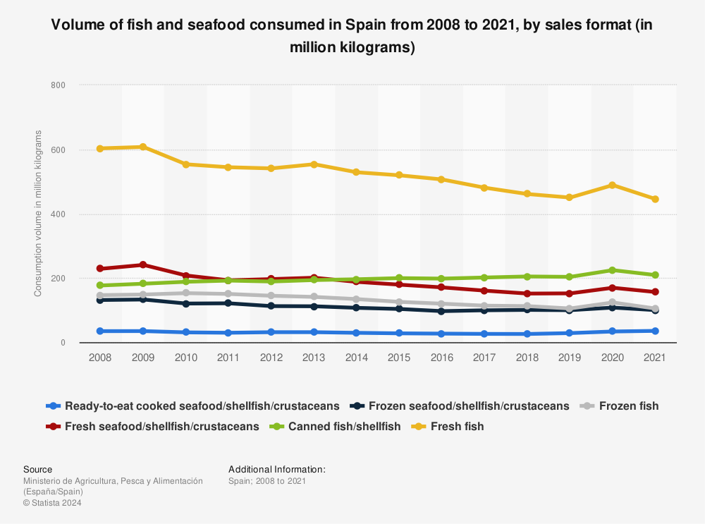 Statistic: Volume of fish and seafood consumed in Spain from 2008 to 2021, by sales format (in million kilograms) | Statista