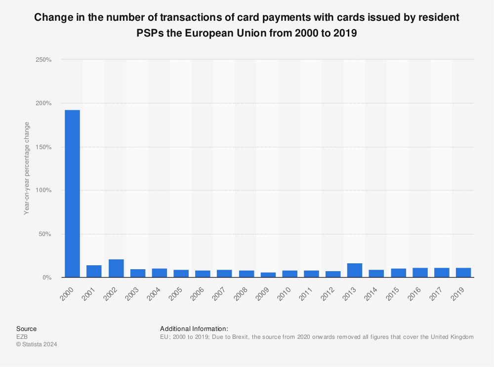 Statistic: Change in the number of transactions of card payments with cards issued by resident PSPs the European Union from 2000 to 2019 | Statista