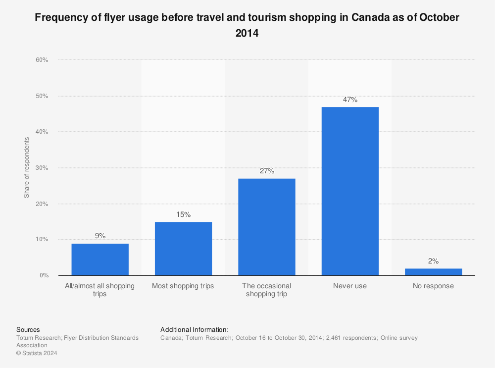 Statistic: Frequency of flyer usage before travel and tourism shopping in Canada as of October 2014 | Statista