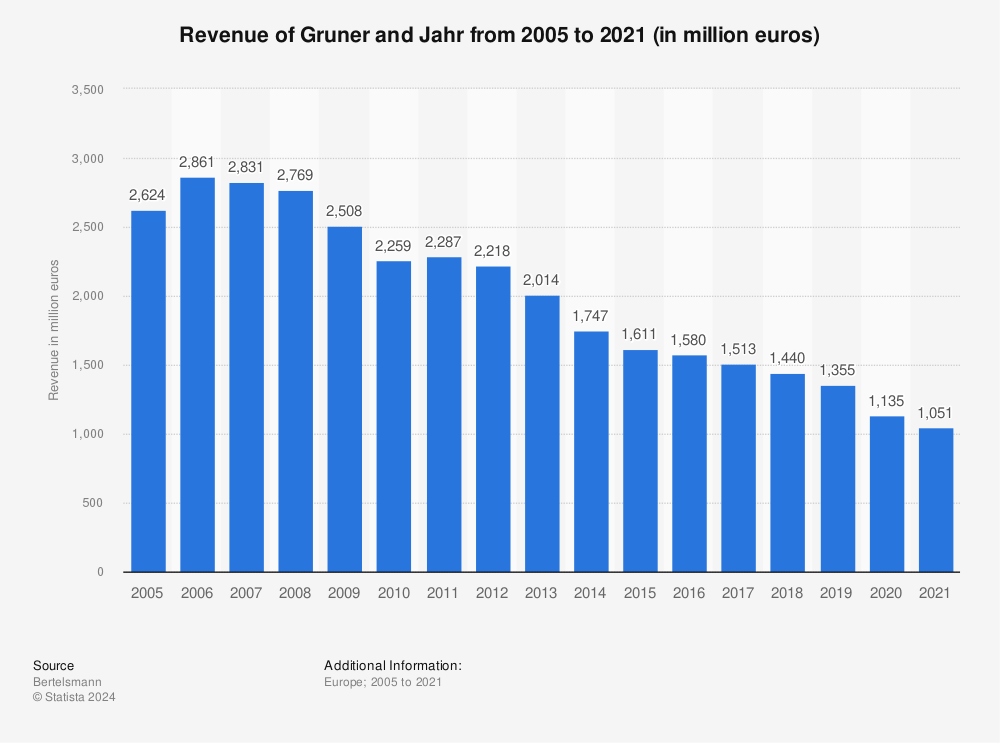 Statistic: Revenue of Gruner and Jahr from 2005 to 2021 (in million euros) | Statista