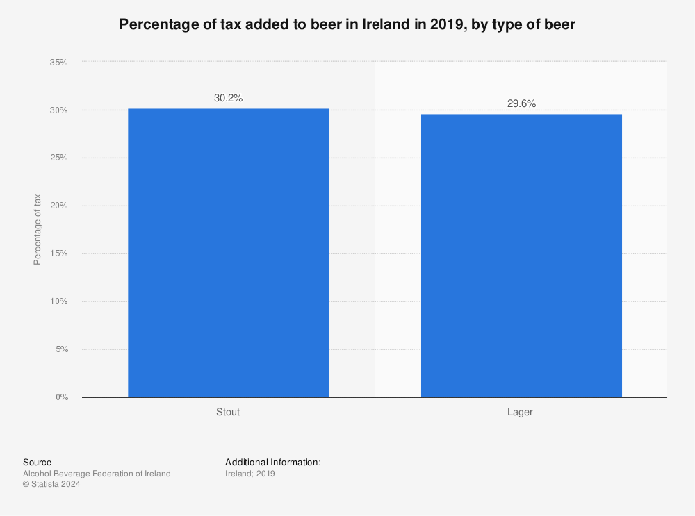 Statistic: Percentage of tax added to beer in Ireland in 2019, by type of beer | Statista