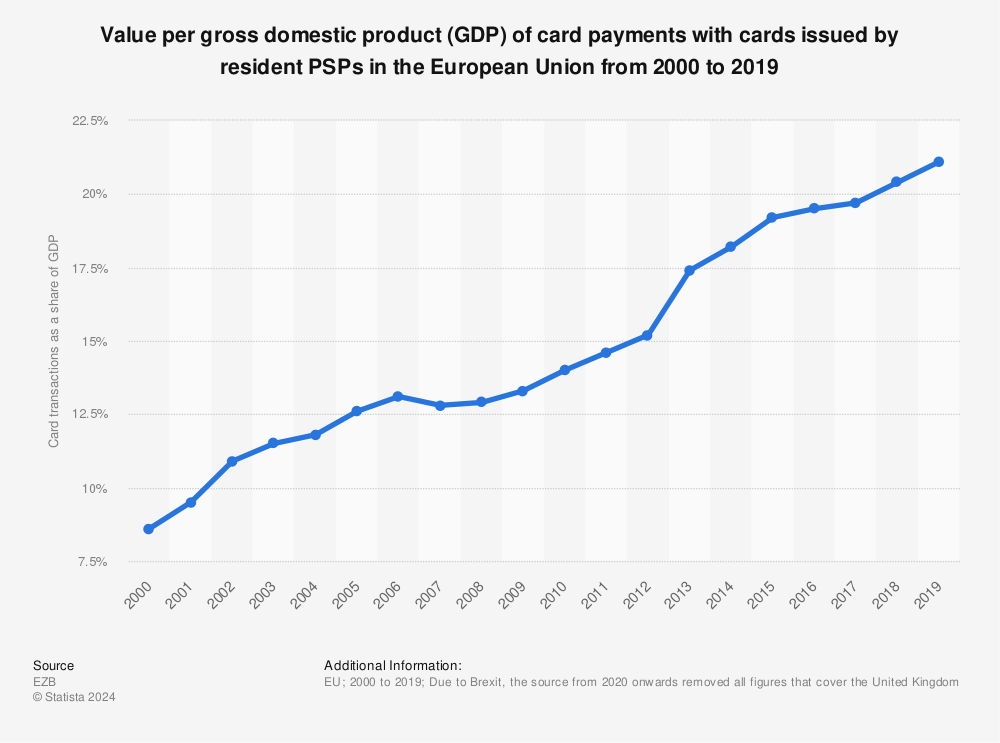 Statistic: Value per gross domestic product (GDP) of card payments with cards issued by resident PSPs in the European Union from 2000 to 2019 | Statista