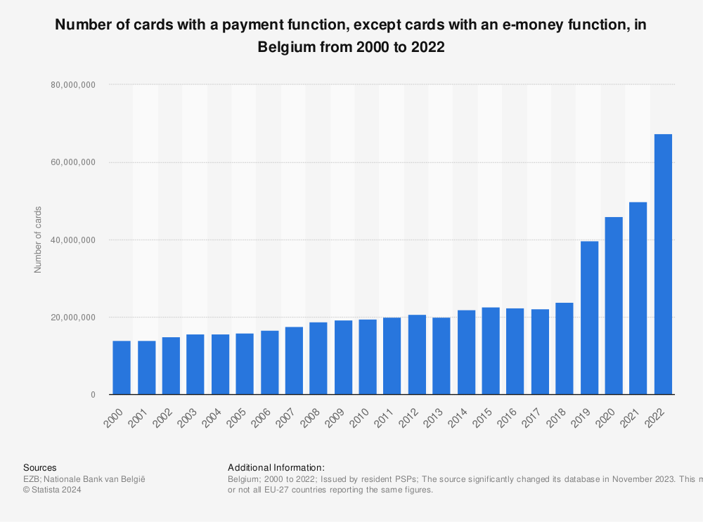Statistic: Number of cards with a payment function, except cards with an e-money function, in Belgium from 2000 to 2022 | Statista