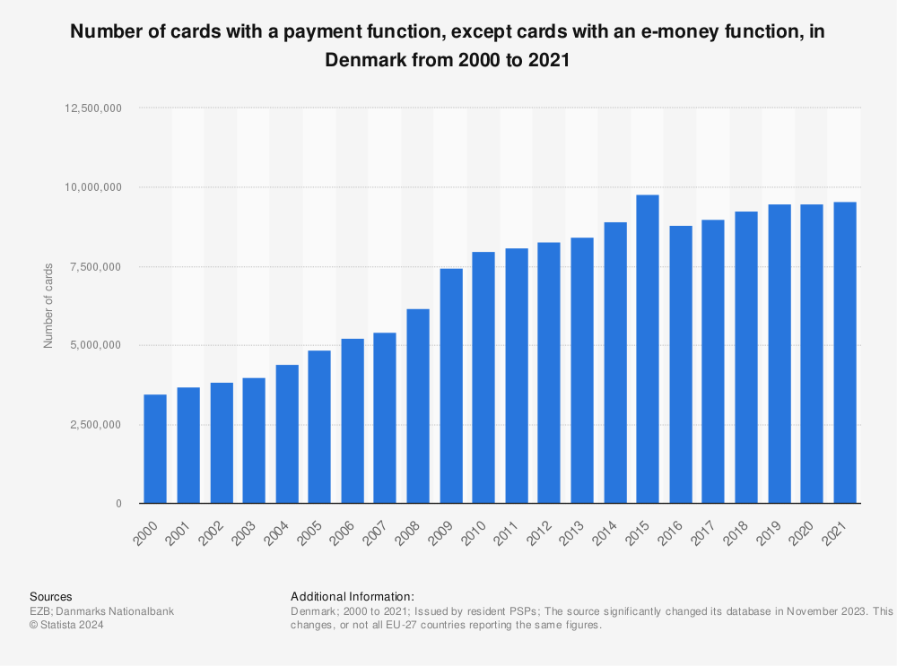 Statistic: Number of cards with a payment function, except cards with an e-money function, in Denmark from 2000 to 2021 | Statista