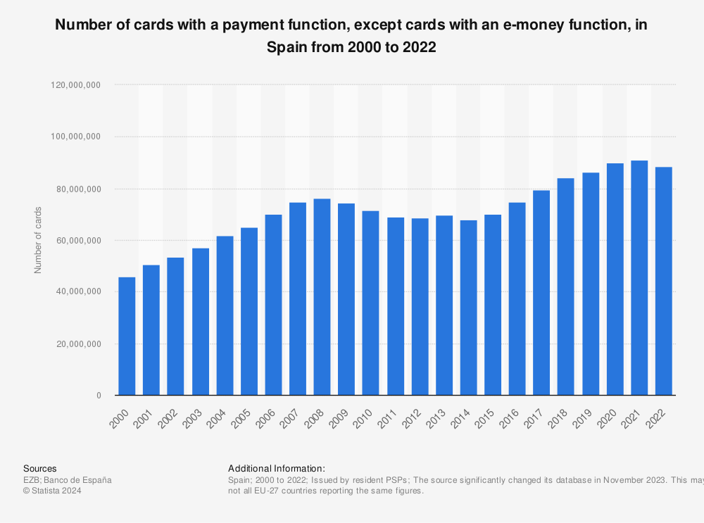 Statistic: Number of cards with a payment function, except cards with an e-money function, in Spain from 2000 to 2022 | Statista