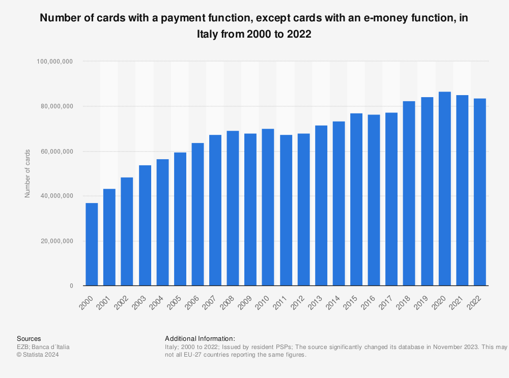 Statistic: Number of cards with a payment function, except cards with an e-money function, in Italy from 2000 to 2021 | Statista