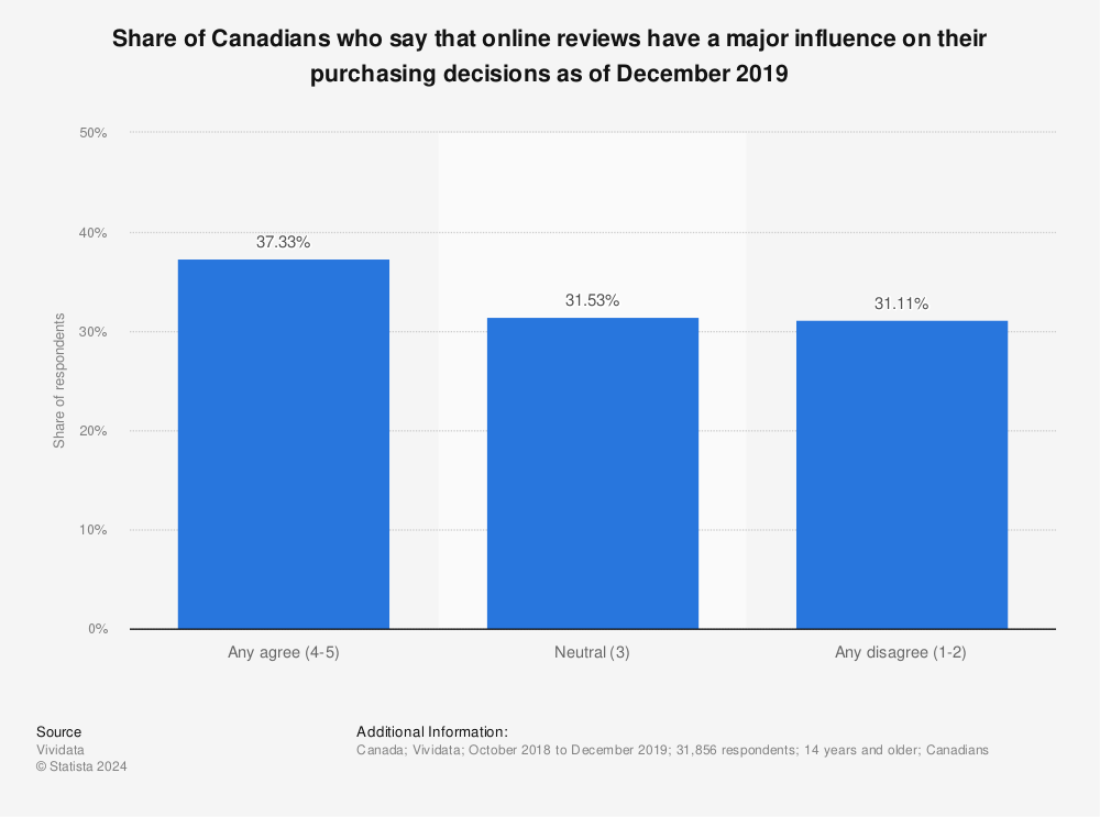 Statistic: Share of Canadians who say that online reviews have a major influence on their purchasing decisions as of December 2019 | Statista