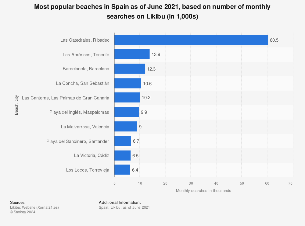Statistic: Most popular beaches in Spain as of June 2021, based on number of monthly searches on Likibu (in 1,000s) | Statista