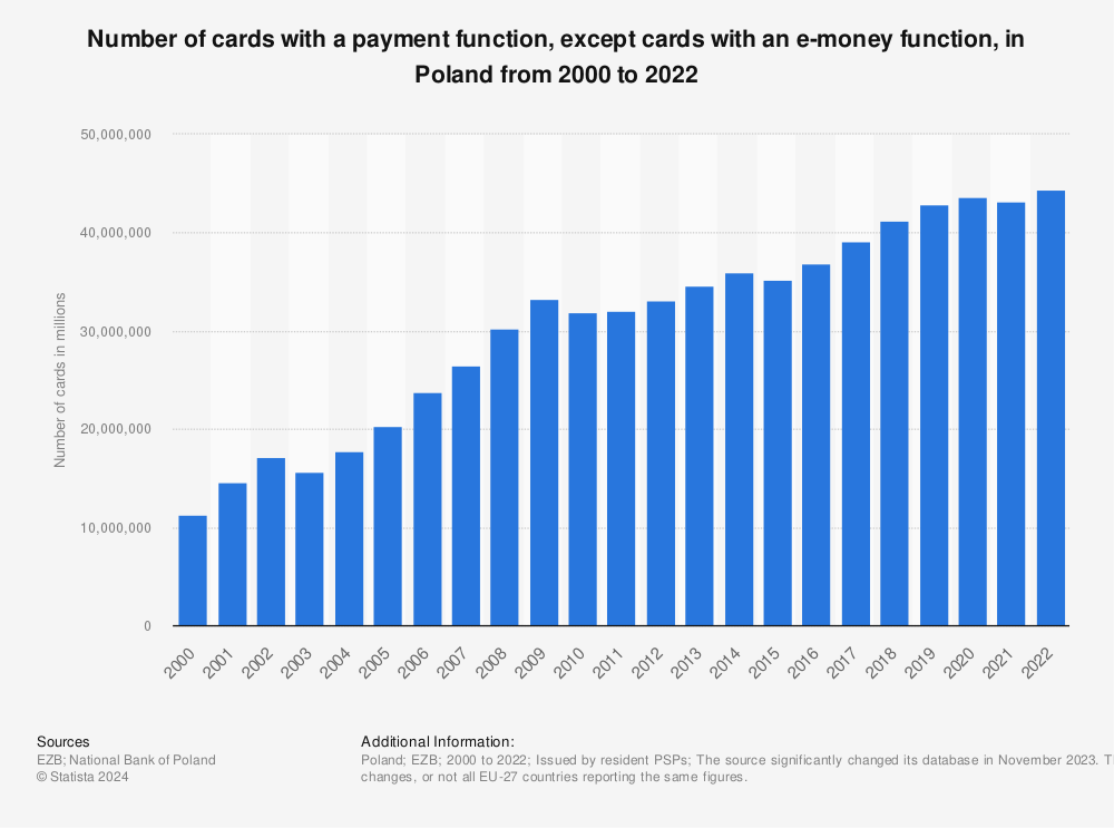 Statistic: Number of cards with a payment function, except cards with an e-money function, in Poland from 2000 to 2022 | Statista