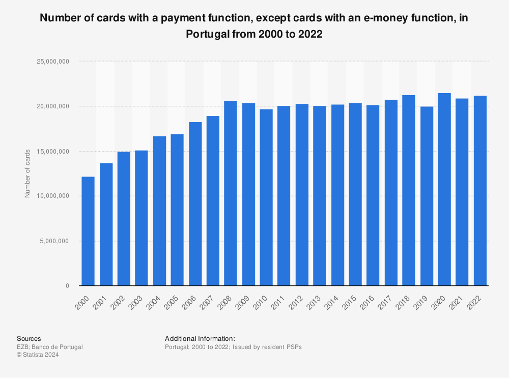 Statistic: Number of cards with a payment function, except cards with an e-money function, in Portugal from 2000 to 2022 | Statista