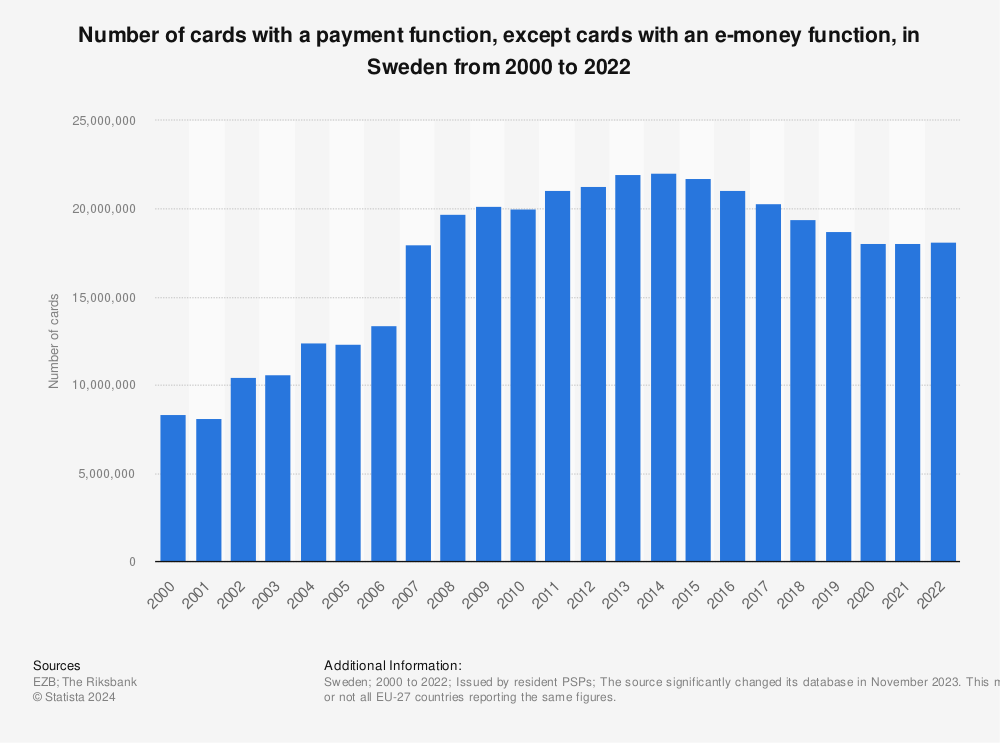 Statistic: Number of cards with a payment function, except cards with an e-money function, in Sweden from 2000 to 2022 | Statista