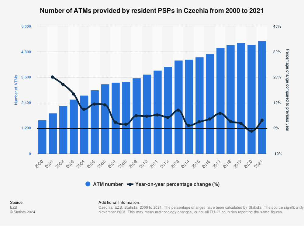 Statistic: Number of ATMs provided by resident PSPs in Czechia from 2000 to 2021 | Statista