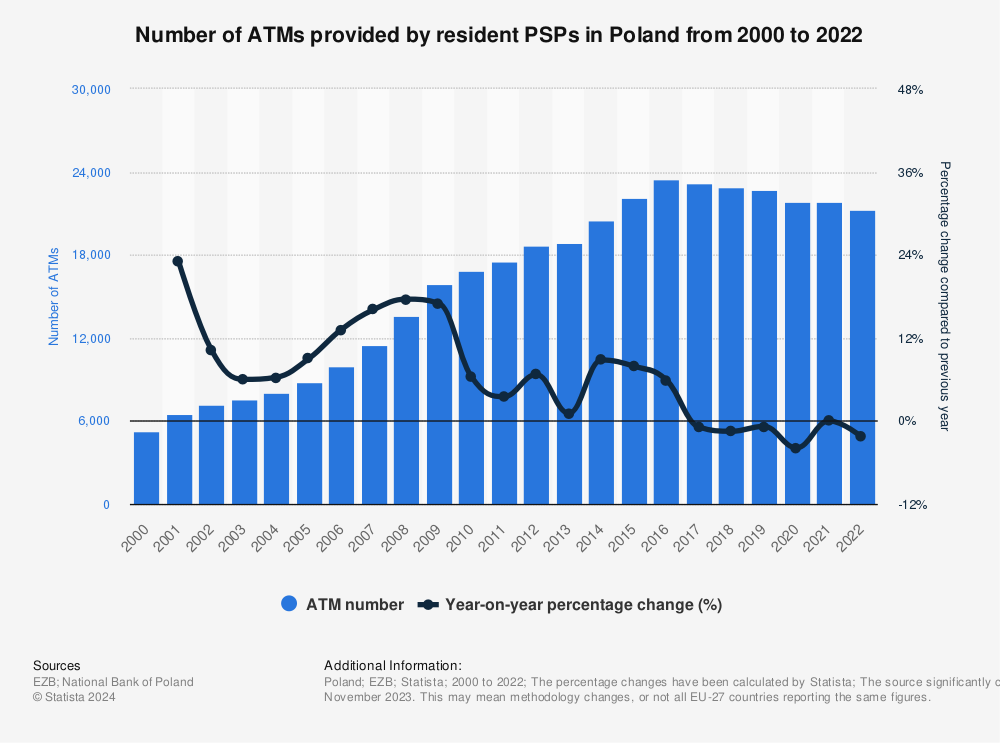 Statistic: Number of ATMs provided by resident PSPs in Poland from 2000 to 2022 | Statista