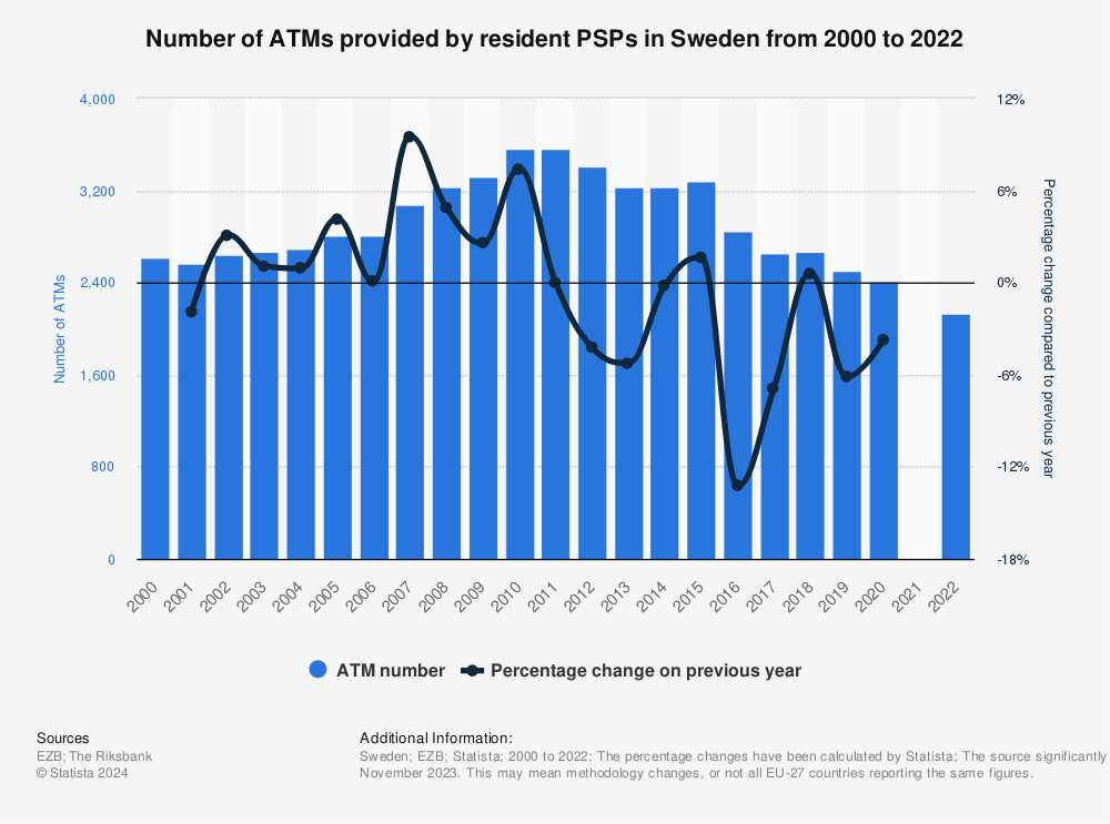 Statistic: Number of ATMs provided by resident PSPs in Sweden from 2000 to 2020 | Statista