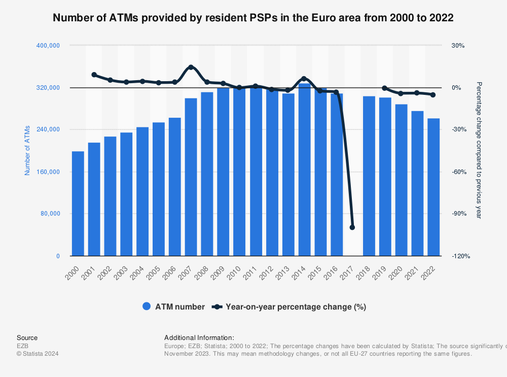 Statistic: Number of ATMs provided by resident PSPs in the Euro area from 2000 to 2021 | Statista