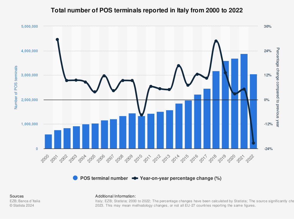 Statistic: Total number of POS terminals provided in Italy from 2000 to 2021 | Statista