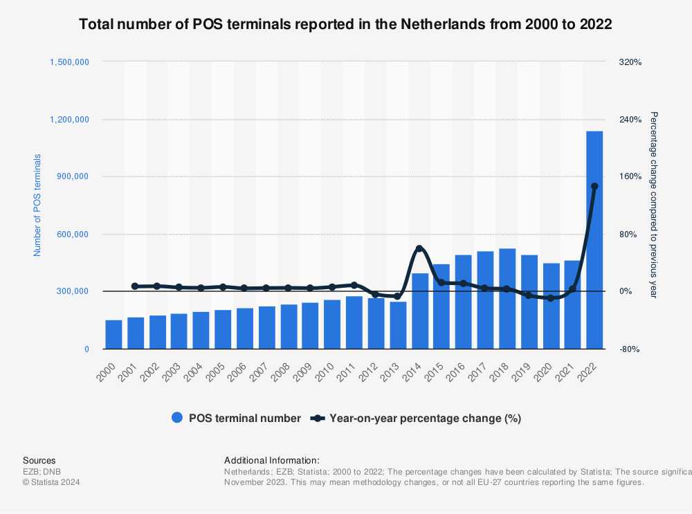 Statistic: Total number of POS terminals provided in the Netherlands from 2000 to 2021 | Statista
