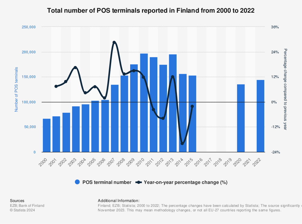 Statistic: Total number of POS terminals reported in Finland from 2000 to 2022 | Statista