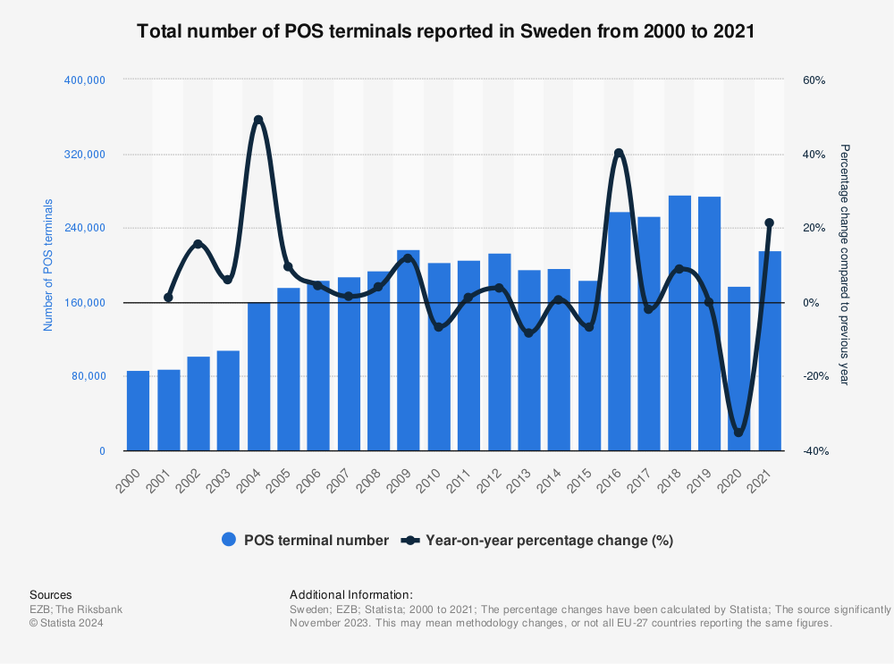 Statistic: Total number of POS terminals provided in Sweden from 2000 to 2021 | Statista