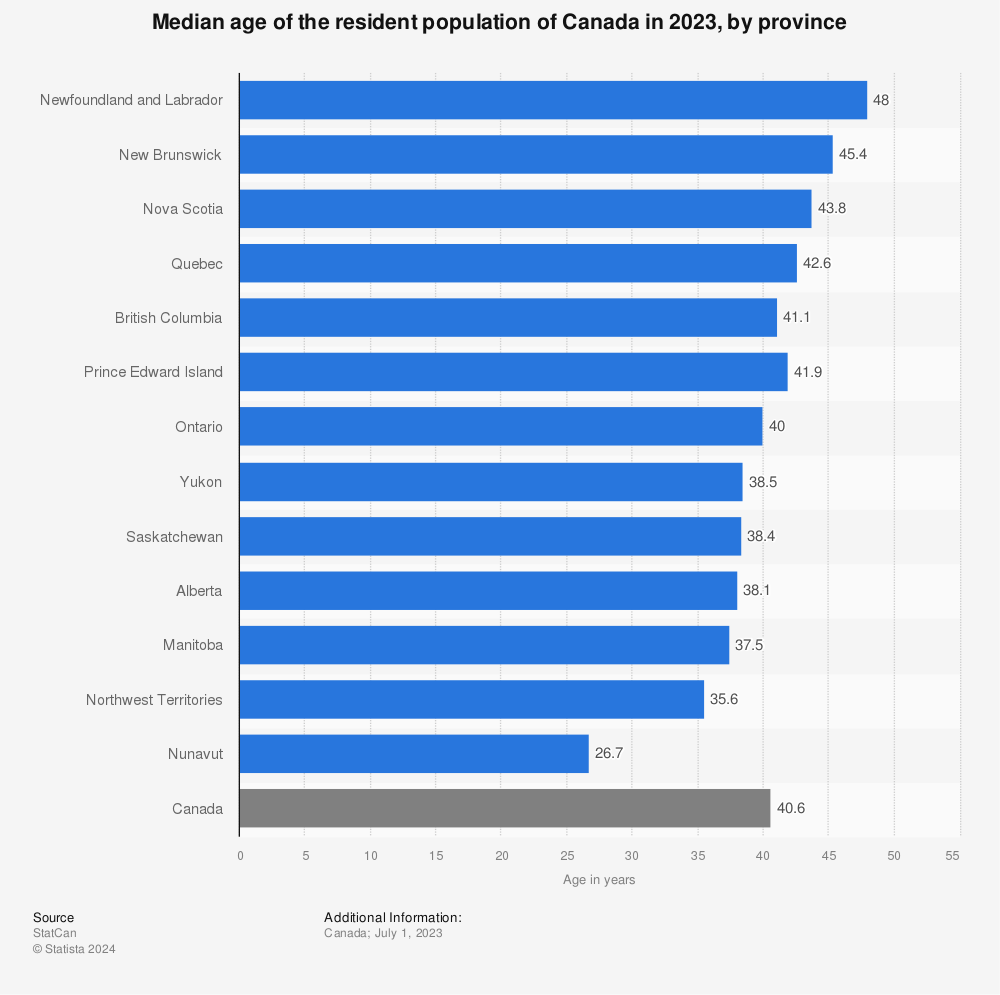 Statistic: Median age of the resident population of Canada in 2021, by province | Statista