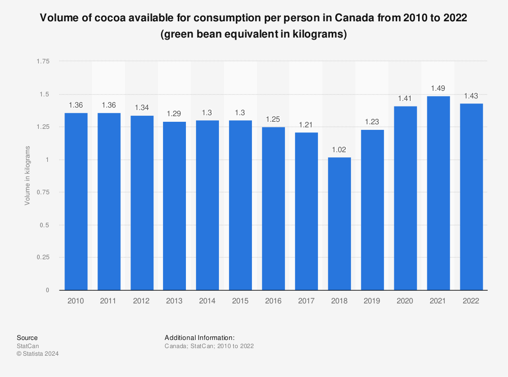 Statistic: Volume of cocoa available for consumption per person in Canada from 2010 to 2021 (green bean equivalent in kilograms) | Statista