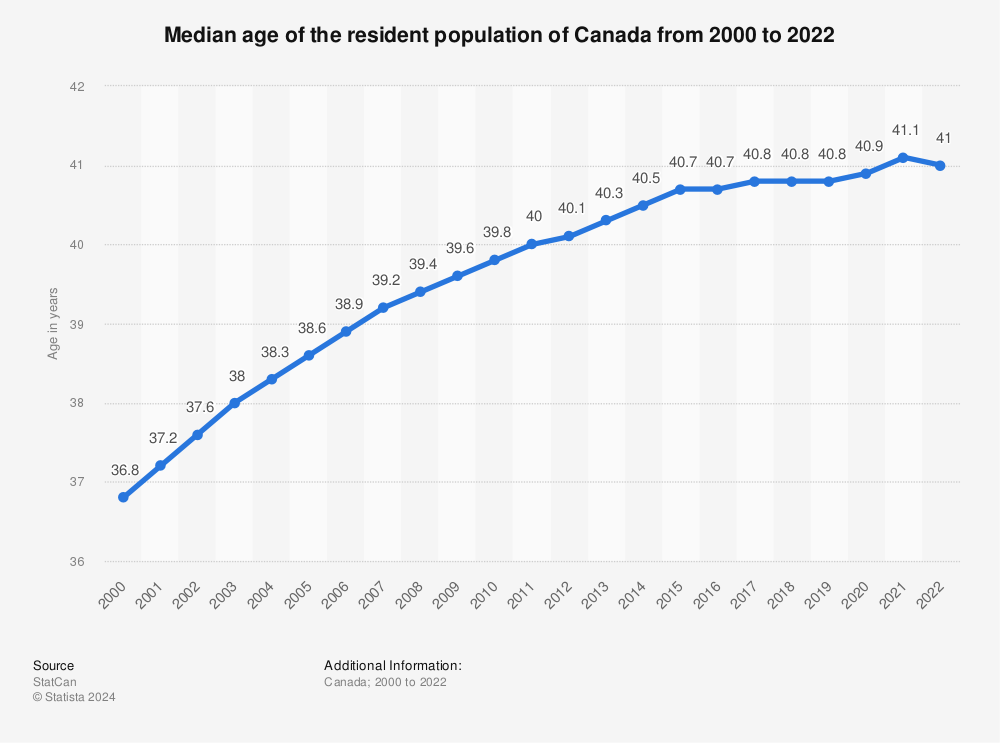 Statistic: Median age of the resident population of Canada from 2000 to 2022 | Statista