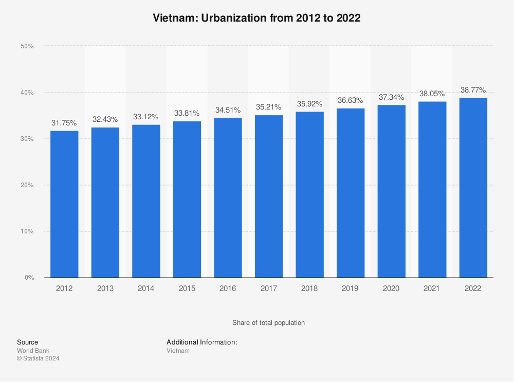 Statistic: Vietnam: Urbanization from 2011 to 2021 | Statista