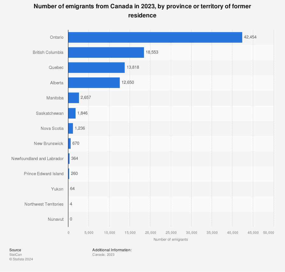 Statistic: Number of emigrants from Canada in 2021, by province or territory of former residence | Statista
