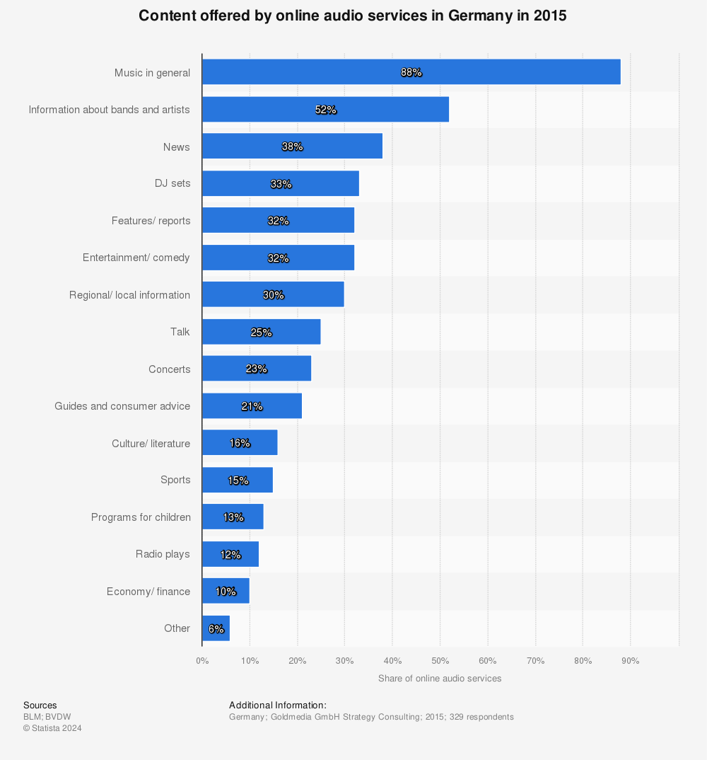 Statistic: Content offered by online audio services in Germany in 2015 | Statista