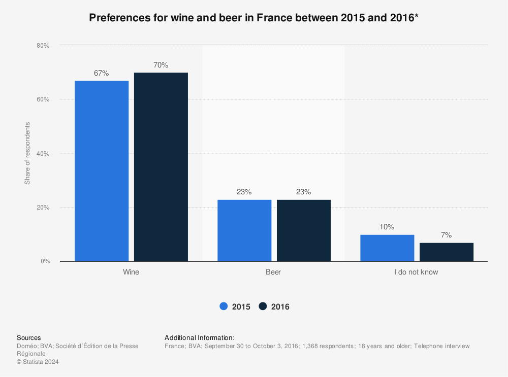 Statistic: Preferences for wine and beer in France between 2015 and 2016* | Statista