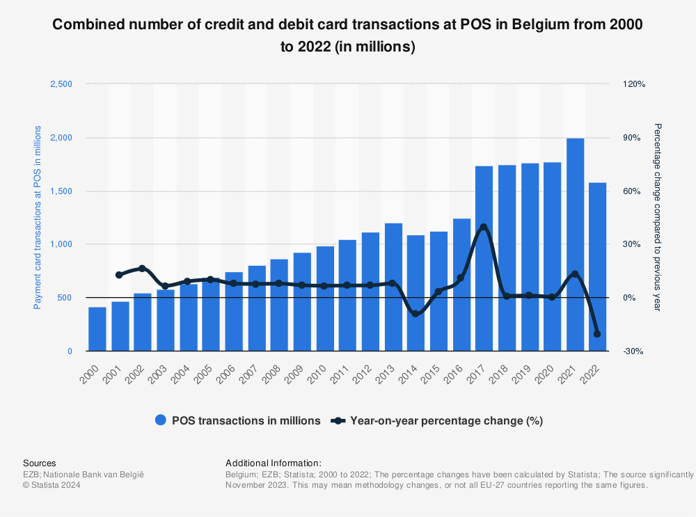 Statistic: Combined number of credit and debit card transactions at POS in Belgium from 2000 to 2022 (in millions) | Statista