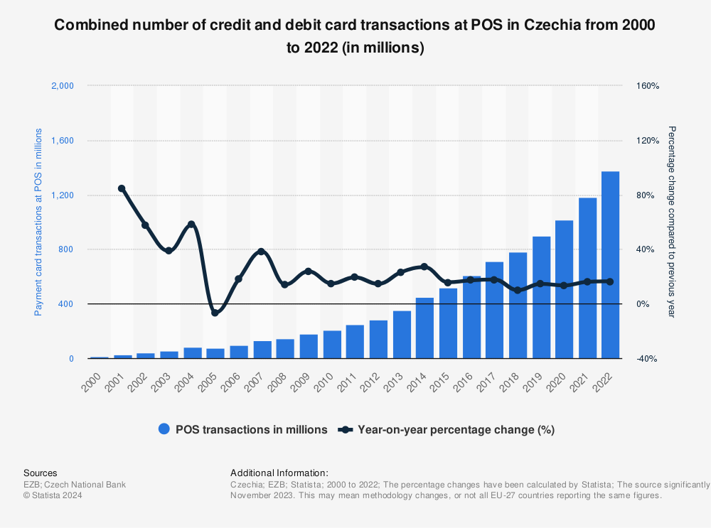 Statistic: Number of POS transactions performed with payment cards in Czechia from 2000 to 2021 (in millions) | Statista