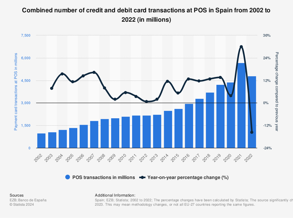 Statistic: Number of POS transactions performed with payment cards in Spain from 2002 to 2021 (in millions) | Statista