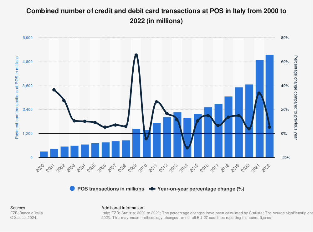Statistic: Combined number of credit and debit card transactions at POS in Italy from 2000 to 2022 (in millions) | Statista