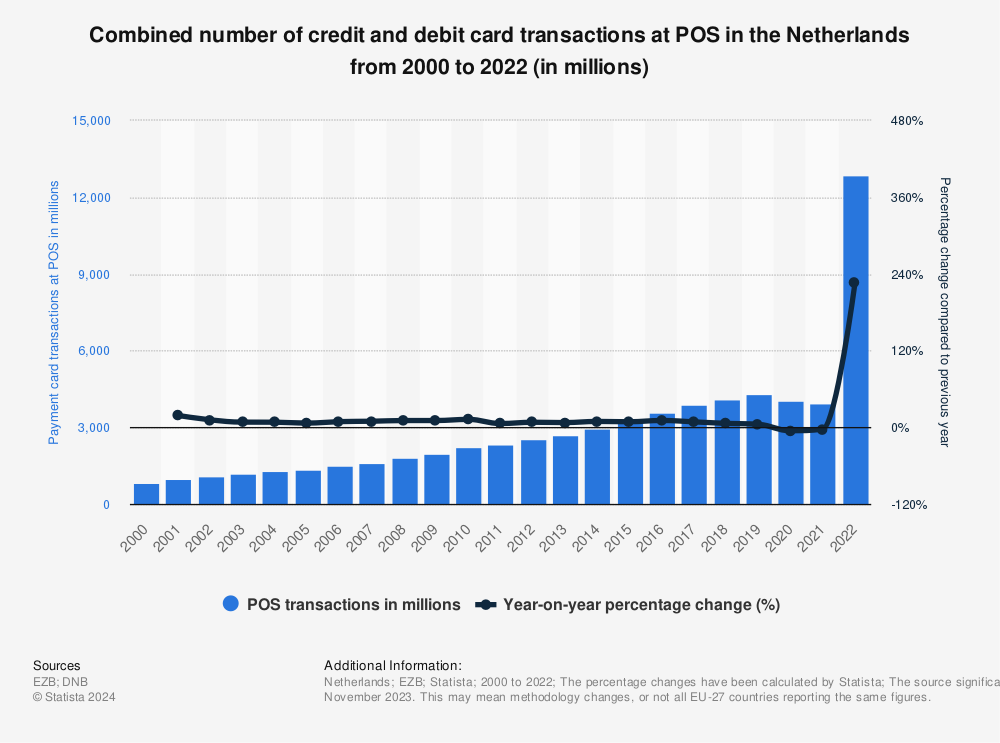 Statistic: Number of POS transactions performed with payment cards in the Netherlands from 2000 to 2021 (in millions) | Statista