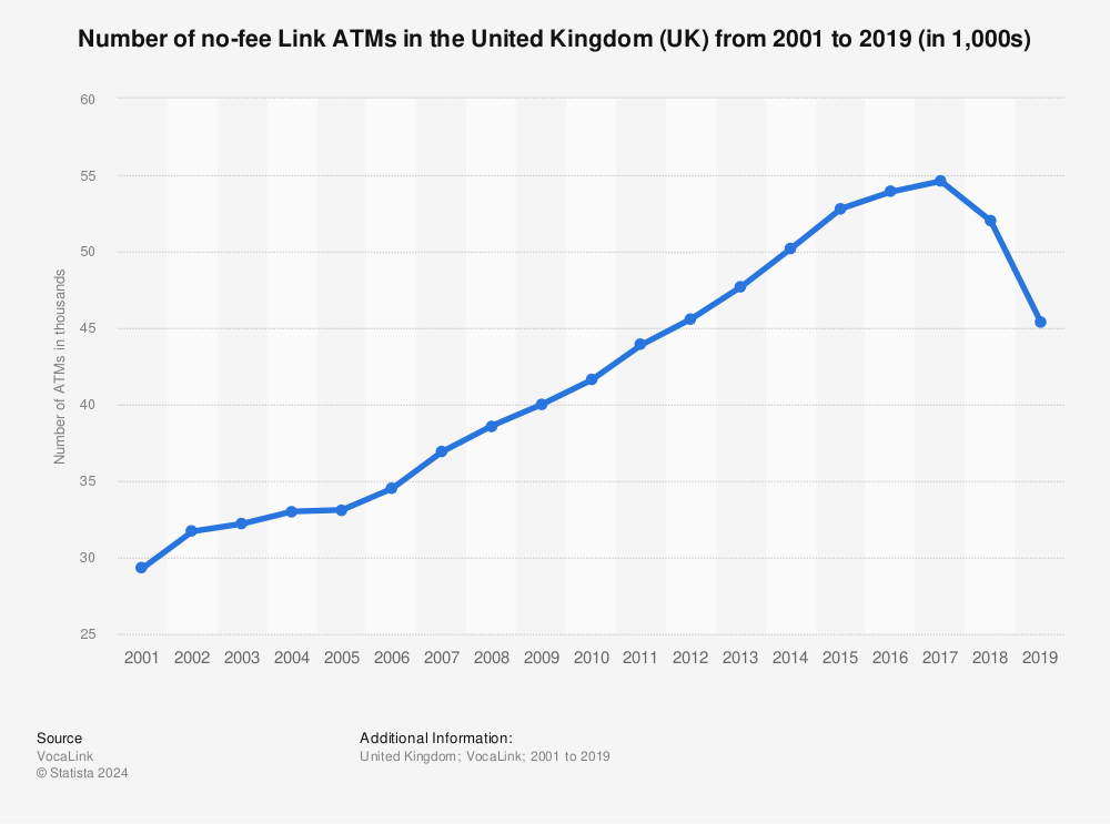Statistic: Number of no-fee Link ATMs in the United Kingdom (UK) from 2001 to 2019 (in 1,000s) | Statista