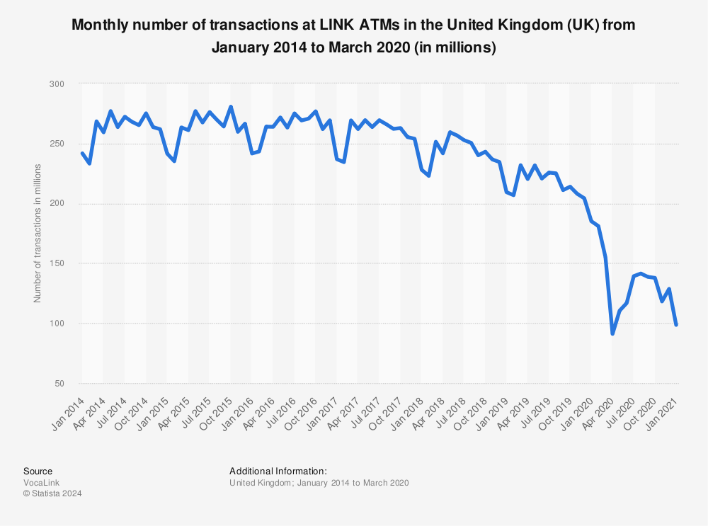 Statistic: Monthly number of transactions at LINK ATMs in the United Kingdom (UK) from January 2014 to March 2020 (in millions) | Statista