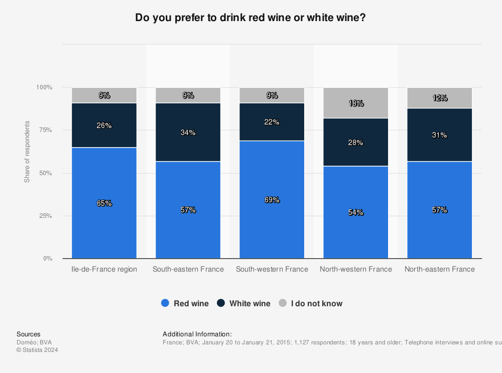 Statistic: Do you prefer to drink red wine or white wine? | Statista