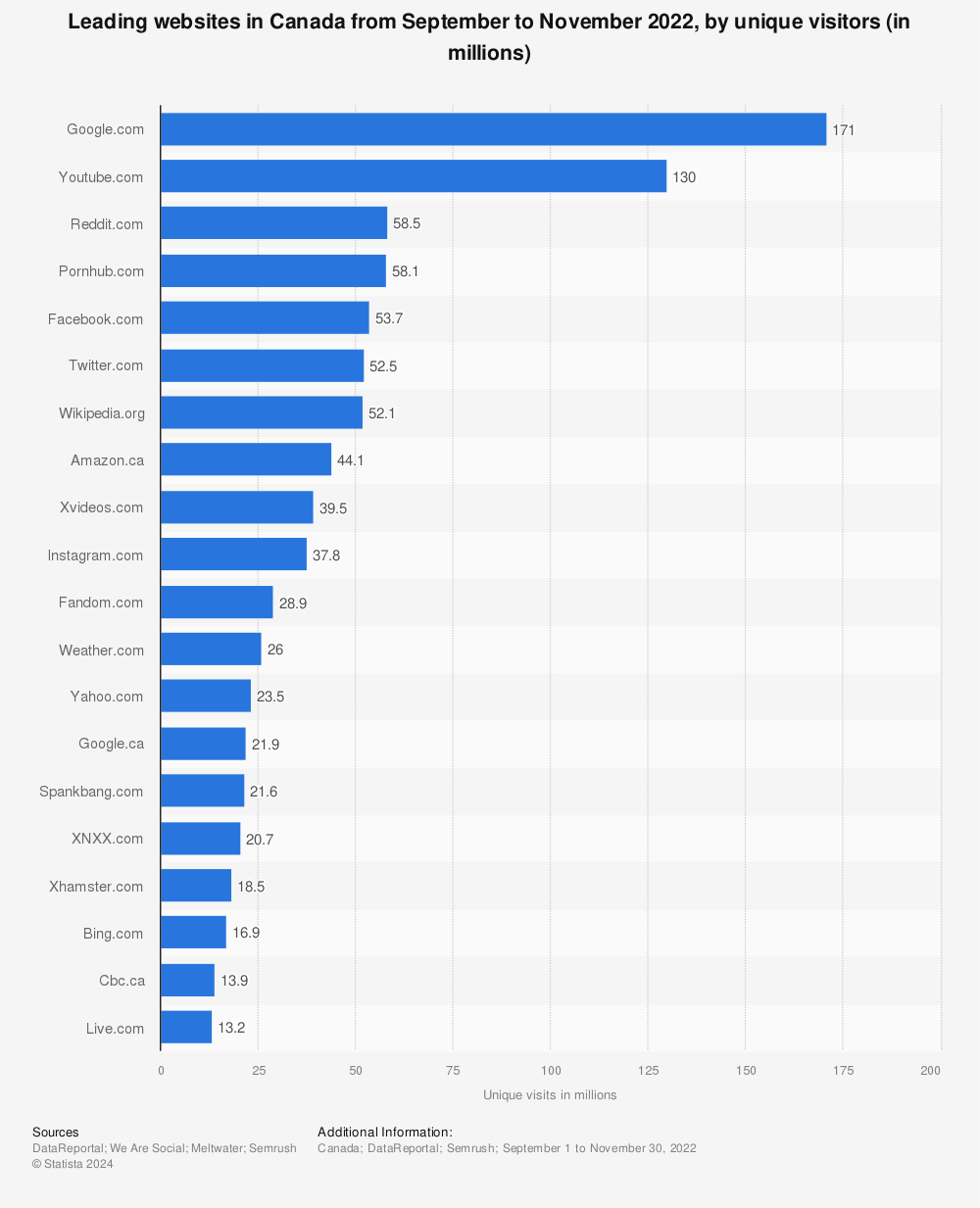 Statistic: Leading websites in Canada from September to November 2022, by unique visitors (in millions) | Statista