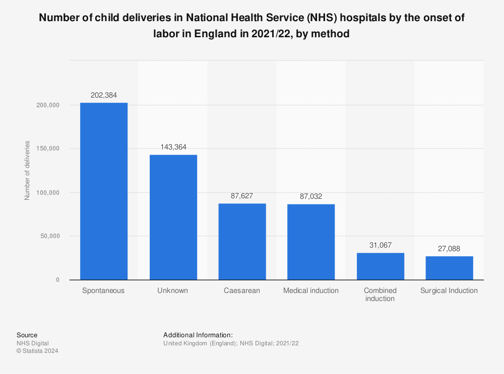 Statistic: Number of child deliveries in National Health Service (NHS) hospitals by the onset of labor in England in 2020/21, by method | Statista