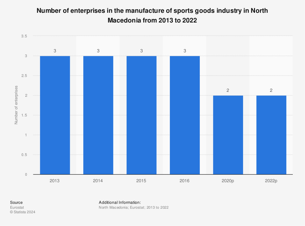 Statistic: Number of enterprises in the manufacture of sports goods industry in North Macedonia from 2012 to 2020 | Statista