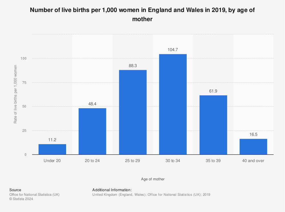 Statistic: Number of live births per 1,000 women in England and Wales in 2019, by age of mother | Statista
