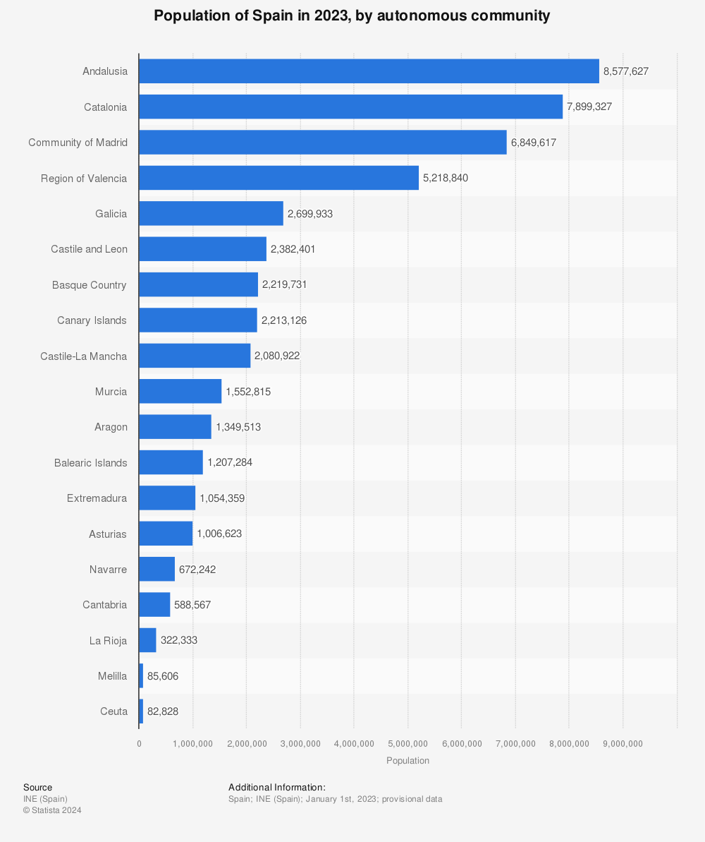 Statistic: Population of Spain in 2022, by autonomous community | Statista