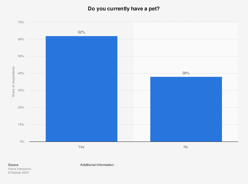 Statistic: Do you currently have a pet? | Statista