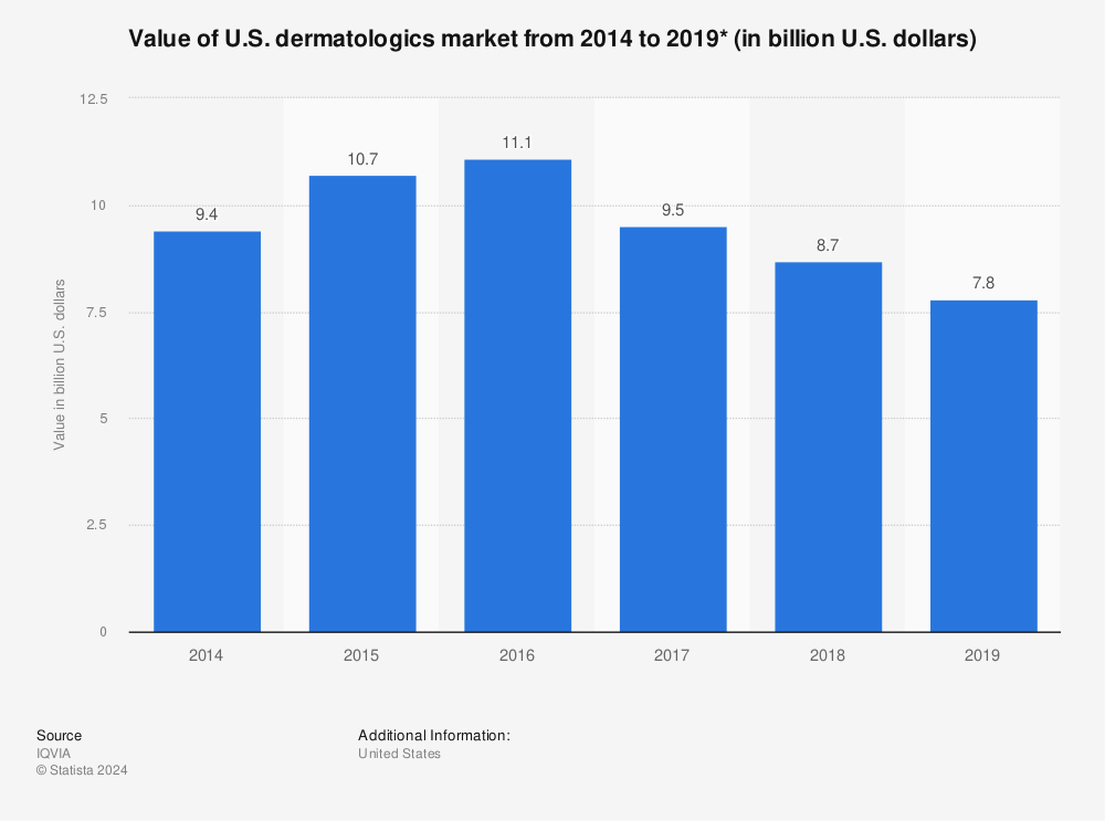 Statistic: Value of U.S. dermatologics market from 2014 to 2019* (in billion U.S. dollars) | Statista
