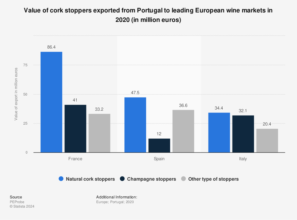Statistic: Value of cork stoppers exported from Portugal to leading European wine markets in 2020 (in million euros) | Statista
